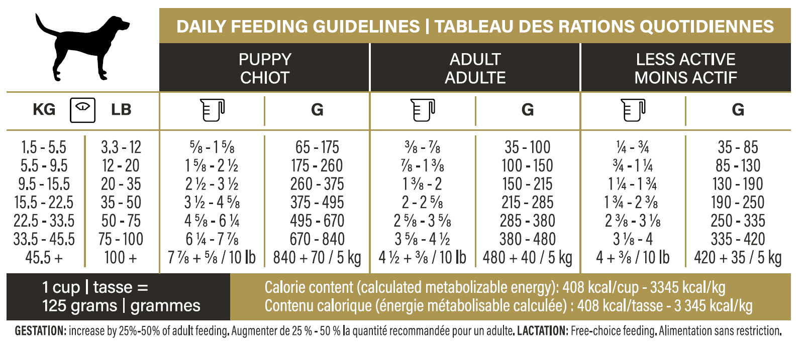 Tableau des rations quotidiennes
